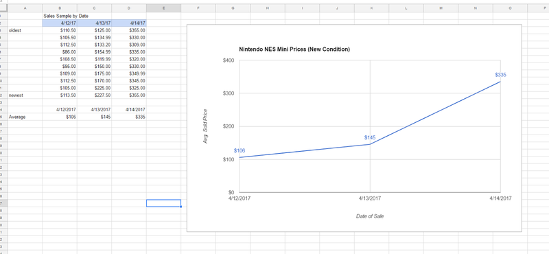 Illustration for article titled NES Classic’s Ebay Price Triples, Surprising No One